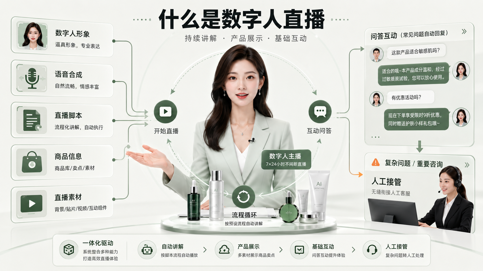 什么是数字人直播|万晟AI数字人直播服务说明图