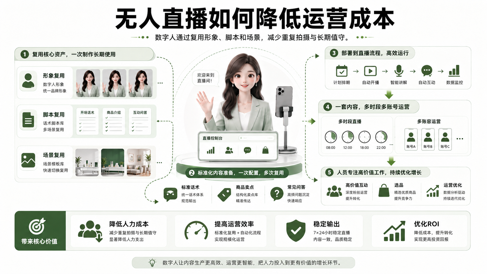 无人直播如何降低运营成本|万晟AI数字人直播服务说明图