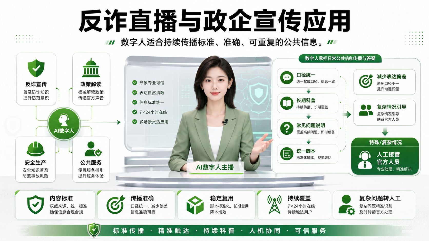 反诈直播与政企宣传应用|万晟AI数字人直播服务说明图