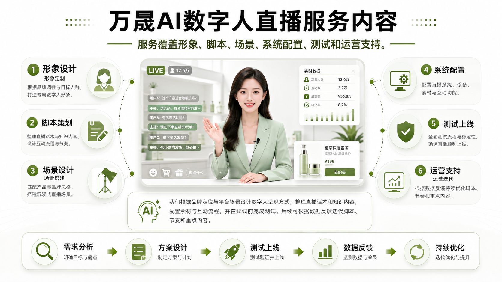 万晟AI数字人直播服务内容|万晟AI数字人直播服务说明图